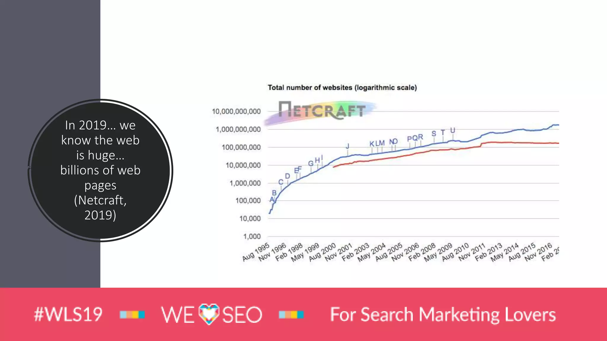 In 2019… we
know the web
is huge…
billions of web
pages
(Netcraft,
2019)
 