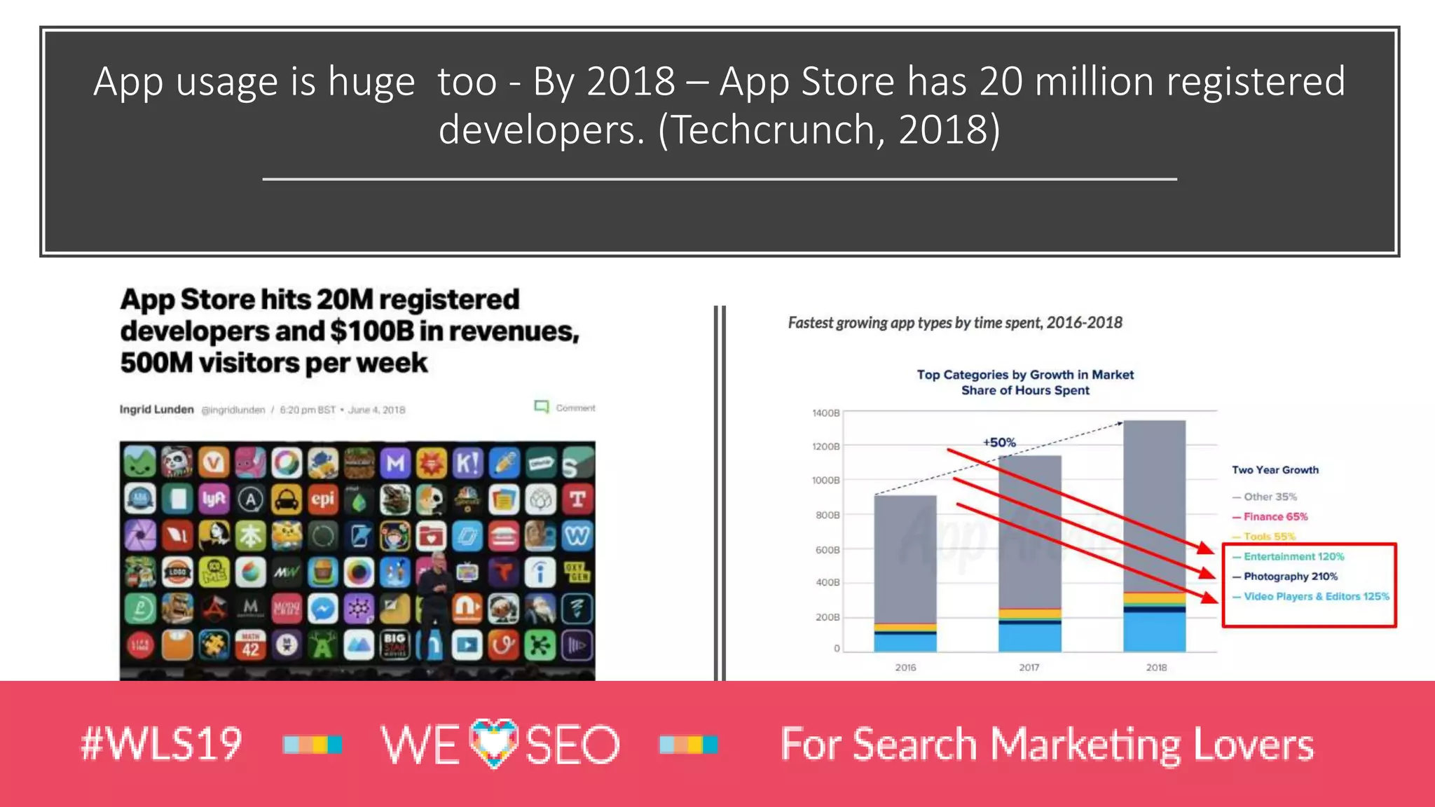 App usage is huge too - By 2018 – App Store has 20 million registered
developers. (Techcrunch, 2018)
 