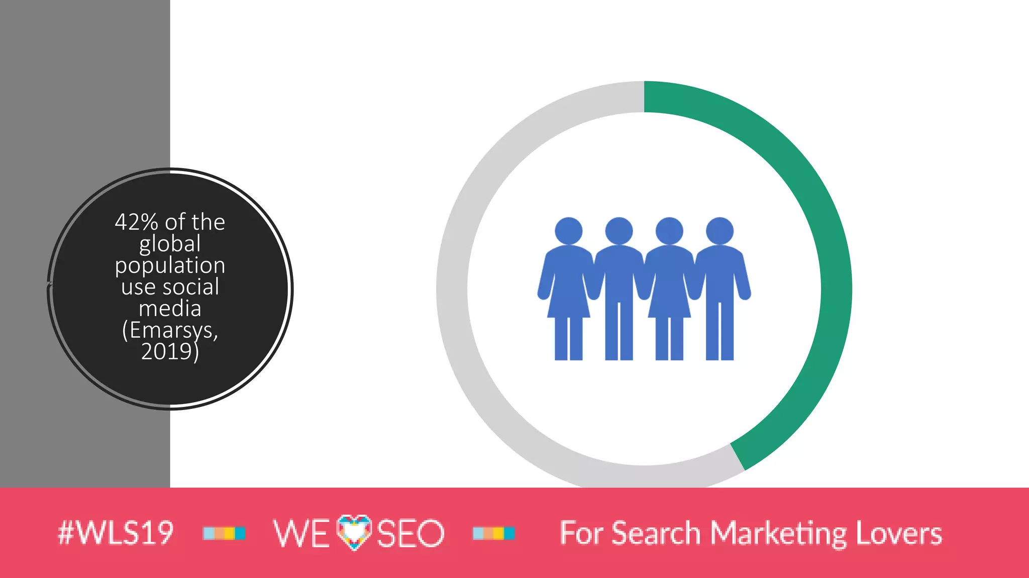 42% of the
global
population
use social
media
(Emarsys,
2019)
 
