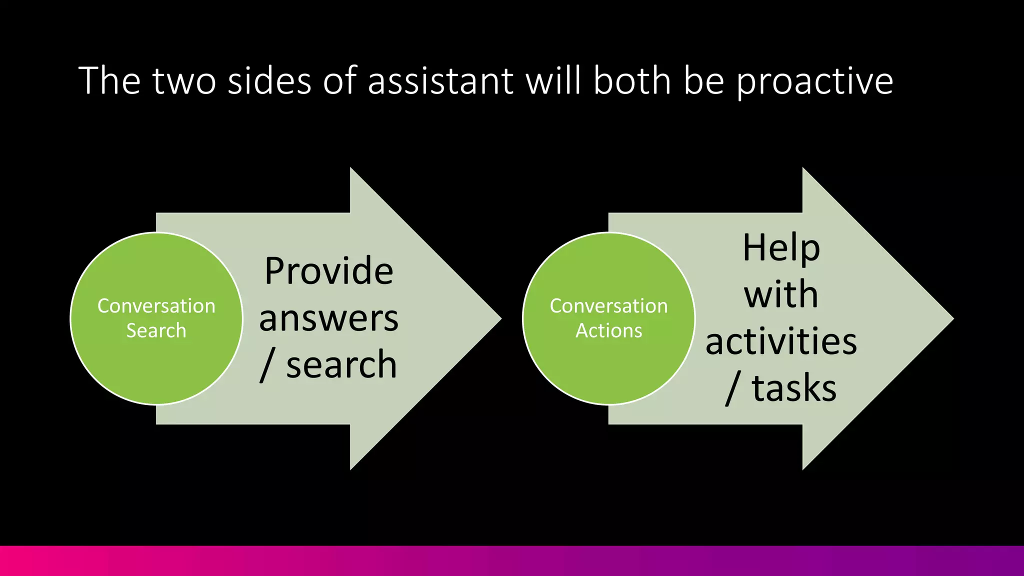 The two sides of assistant will both be proactive
Provide
answers
/ search
Conversation
Search
Help
with
activities
/ tasks
Conversation
Actions
 