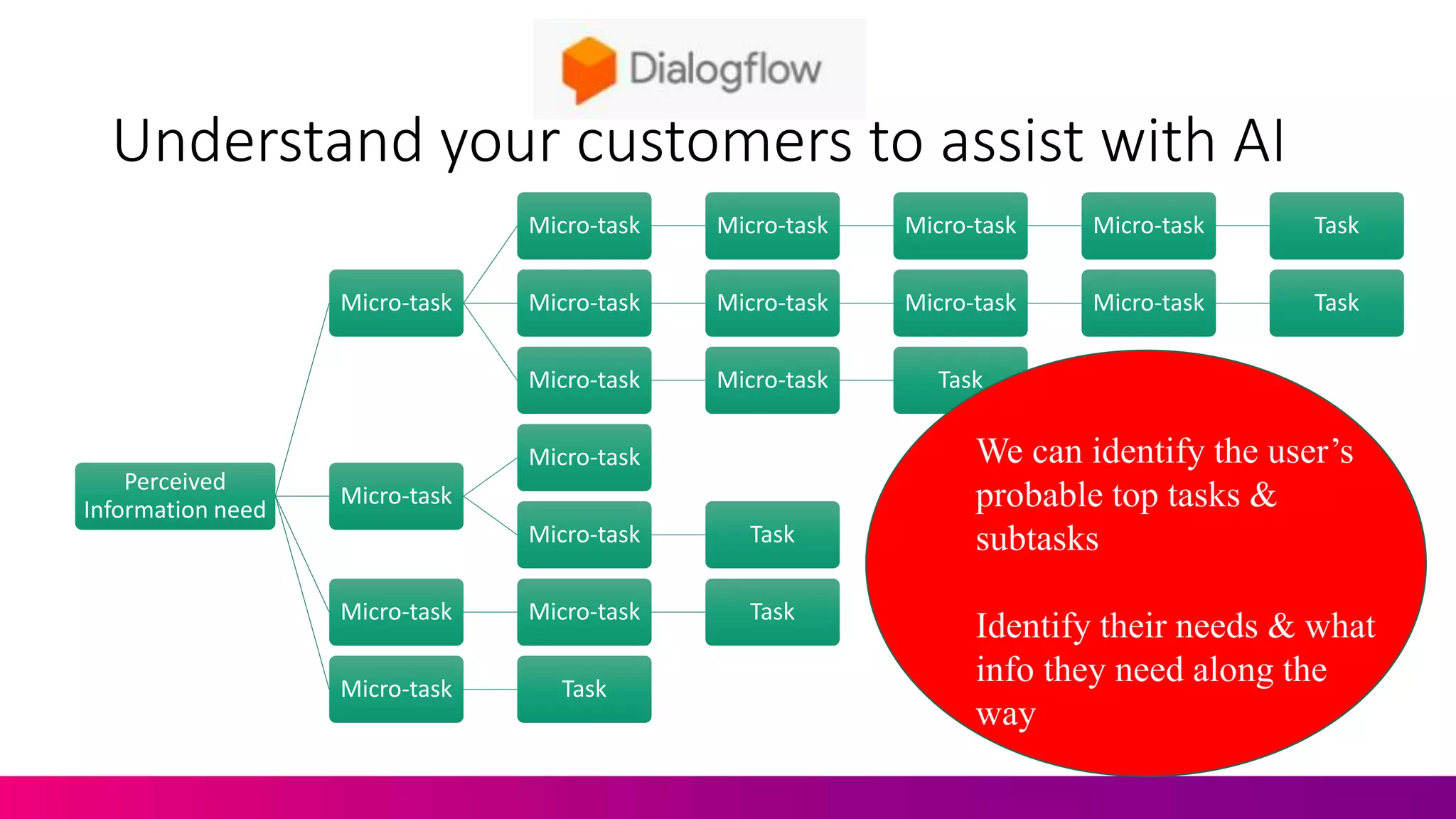 Understand your customers to assist with AI
Perceived
Information need
Micro-task
Micro-task Micro-task Micro-task Micro-task Task
Micro-task Micro-task Micro-task Micro-task Task
Micro-task Micro-task Task
Micro-task
Micro-task
Micro-task Task
Micro-task Micro-task Task
Micro-task Task
We can identify the user’s
probable top tasks &
subtasks
Identify their needs & what
info they need along the
way
 