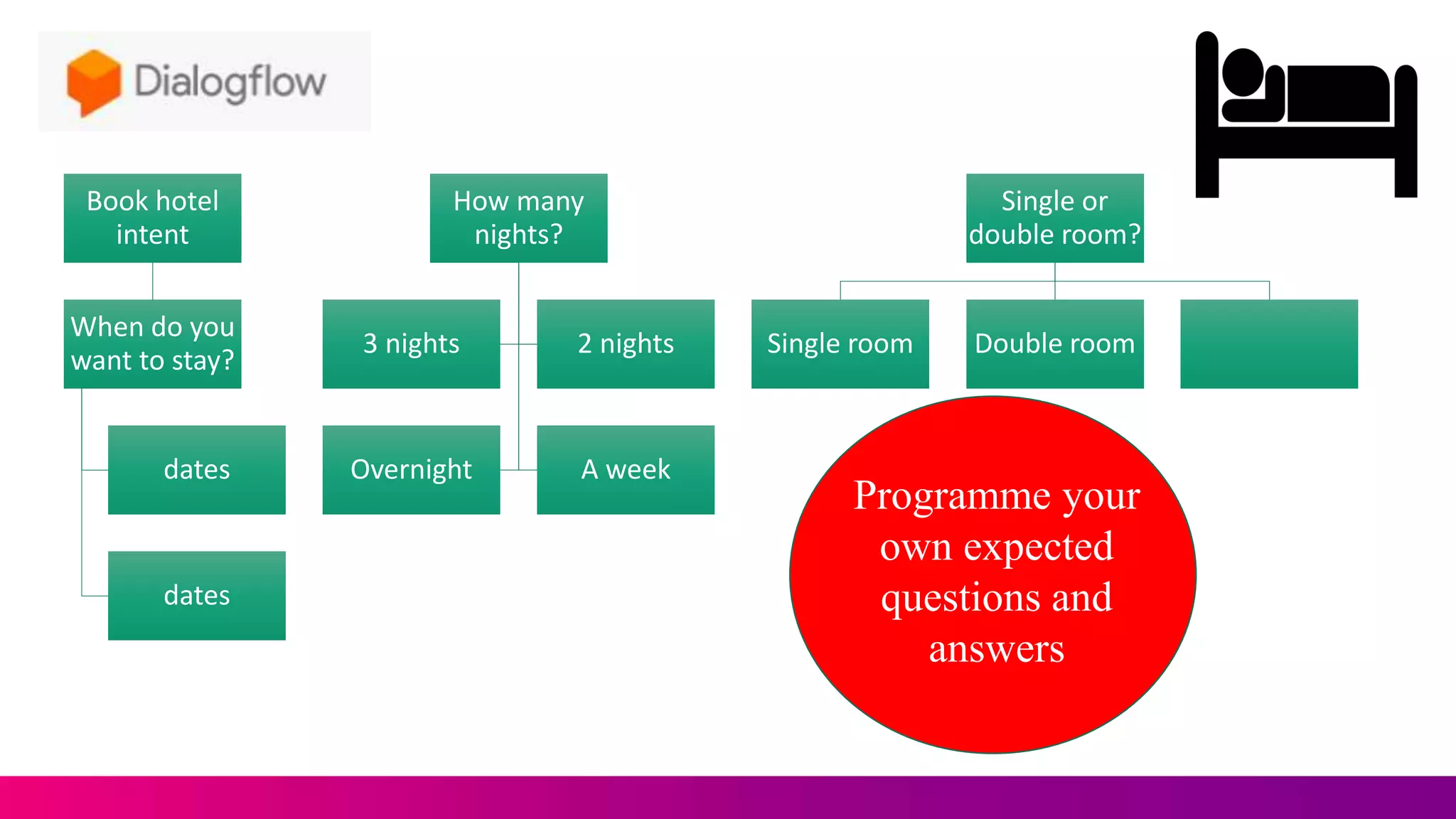 Book hotel
intent
When do you
want to stay?
dates
dates
How many
nights?
3 nights 2 nights
Overnight A week
Single or
double room?
Single room Double room
Programme your
own expected
questions and
answers
 