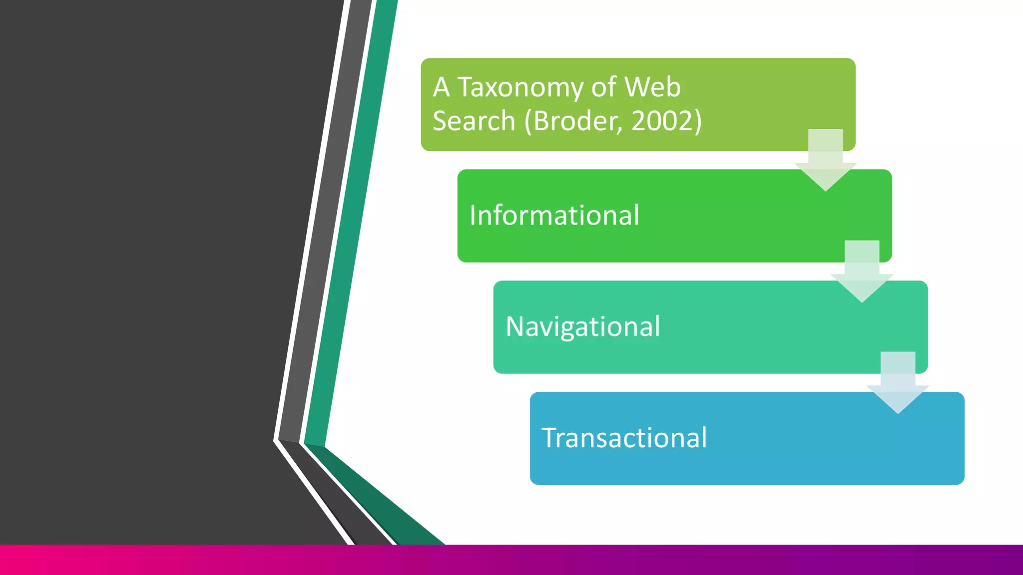 A Taxonomy of Web
Search (Broder, 2002)
Informational
Navigational
Transactional
 