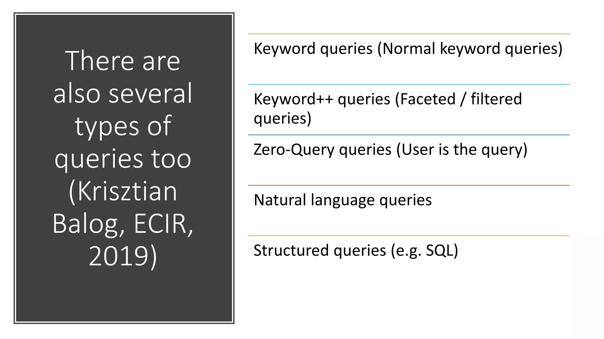 There are
also several
types of
queries too
(Krisztian
Balog, ECIR,
2019)
Keyword queries (Normal keyword queries)
Keyword++ queries (Faceted / filtered
queries)
Zero-Query queries (User is the query)
Natural language queries
Structured queries (e.g. SQL)
 