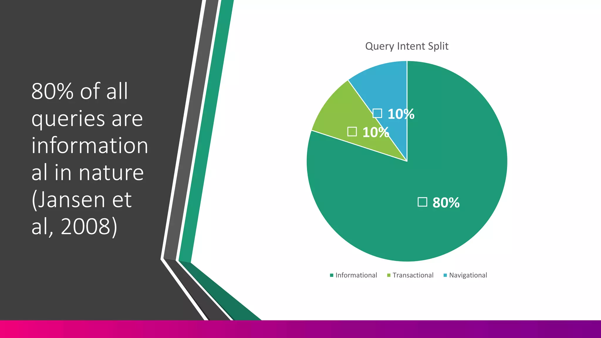 80% of all
queries are
information
al in nature
(Jansen et
al, 2008)
80%
10%
10%
Query Intent Split
Informational Transactional Navigational
 
