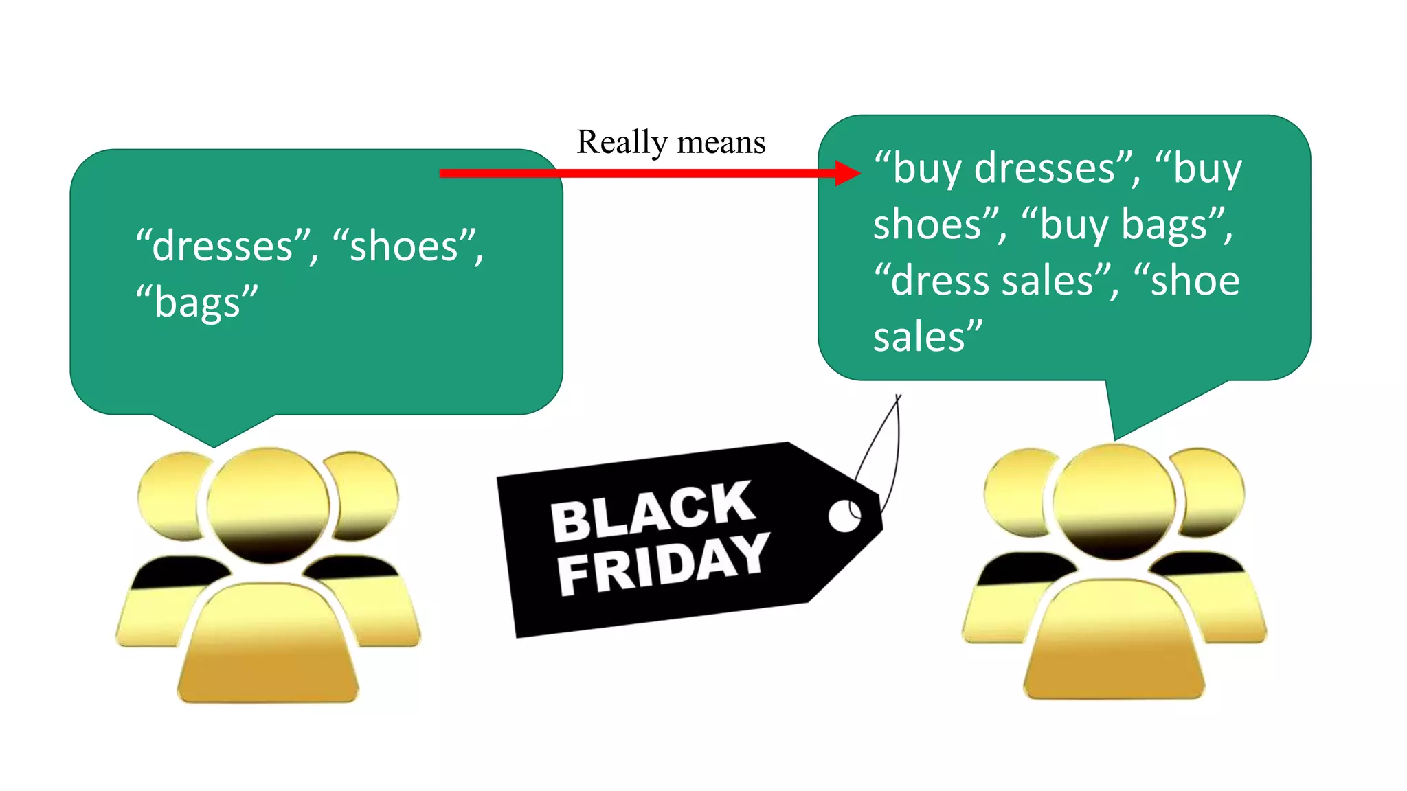 “dresses”, “shoes”,
“bags”
“buy dresses”, “buy
shoes”, “buy bags”,
“dress sales”, “shoe
sales”
Really means
 