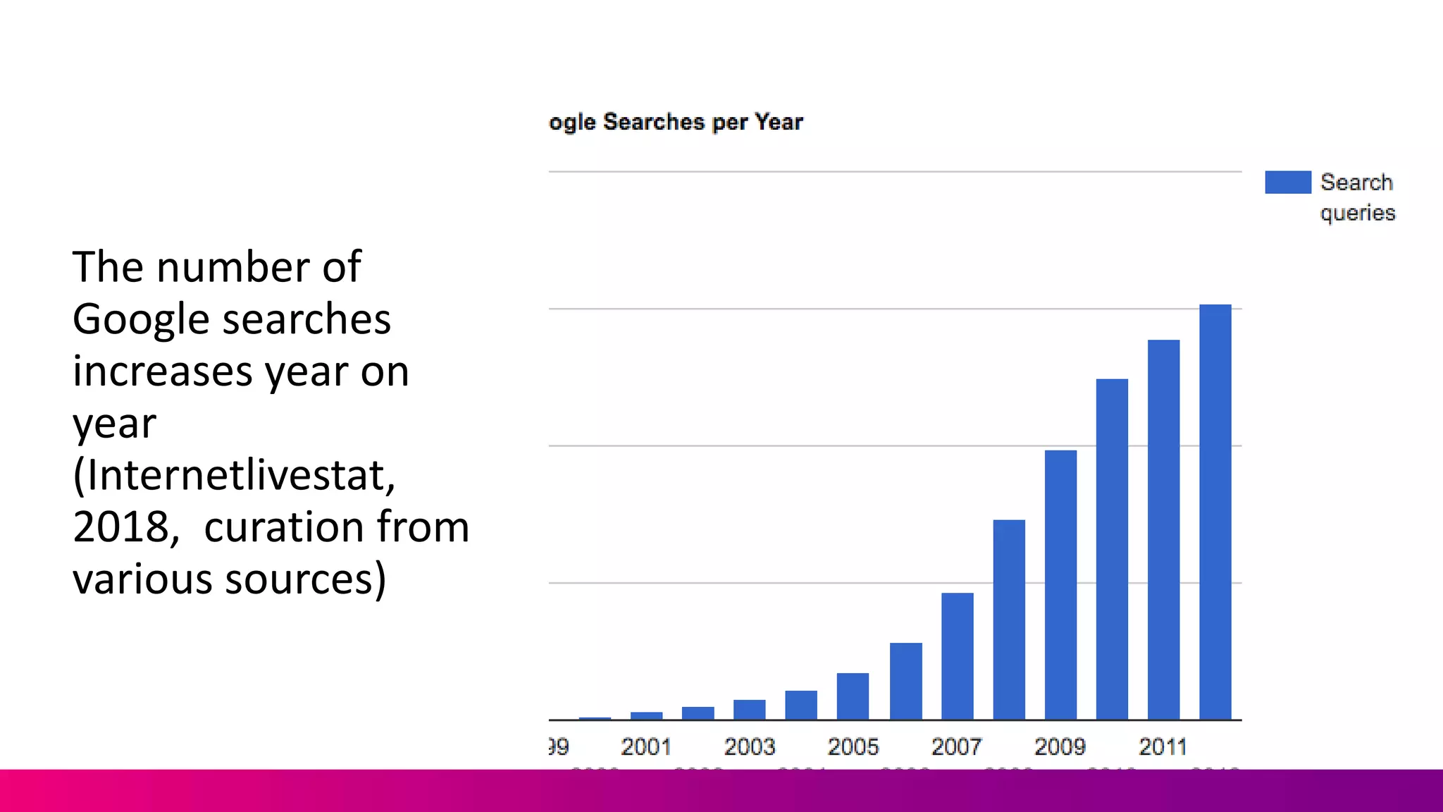 The number of
Google searches
increases year on
year
(Internetlivestat,
2018, curation from
various sources)
 