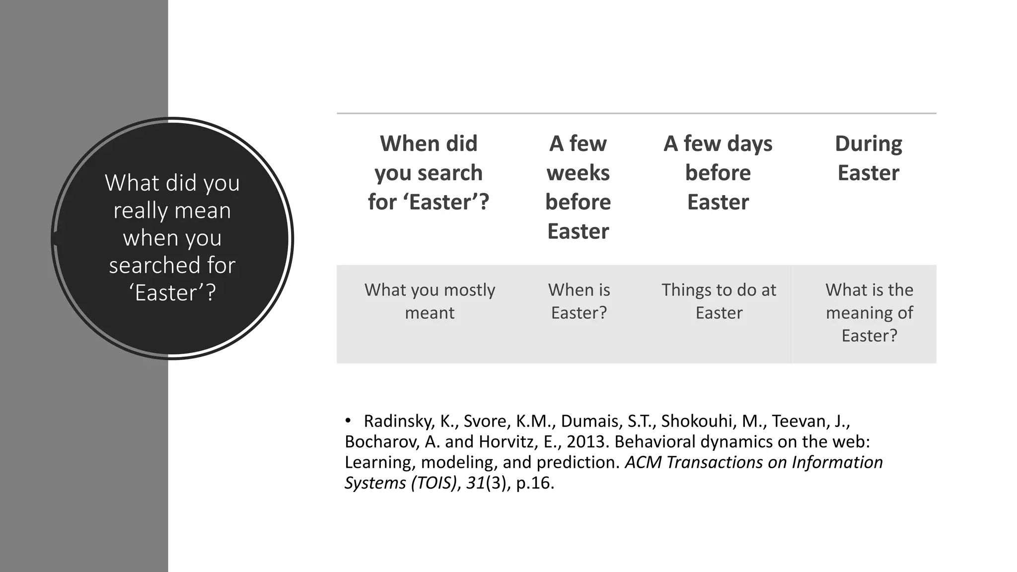 What did you
really mean
when you
searched for
‘Easter’?
• Radinsky, K., Svore, K.M., Dumais, S.T., Shokouhi, M., Teevan, J.,
Bocharov, A. and Horvitz, E., 2013. Behavioral dynamics on the web:
Learning, modeling, and prediction. ACM Transactions on Information
Systems (TOIS), 31(3), p.16.
When did
you search
for ‘Easter’?
A few
weeks
before
Easter
A few days
before
Easter
During
Easter
What you mostly
meant
When is
Easter?
Things to do at
Easter
What is the
meaning of
Easter?
 