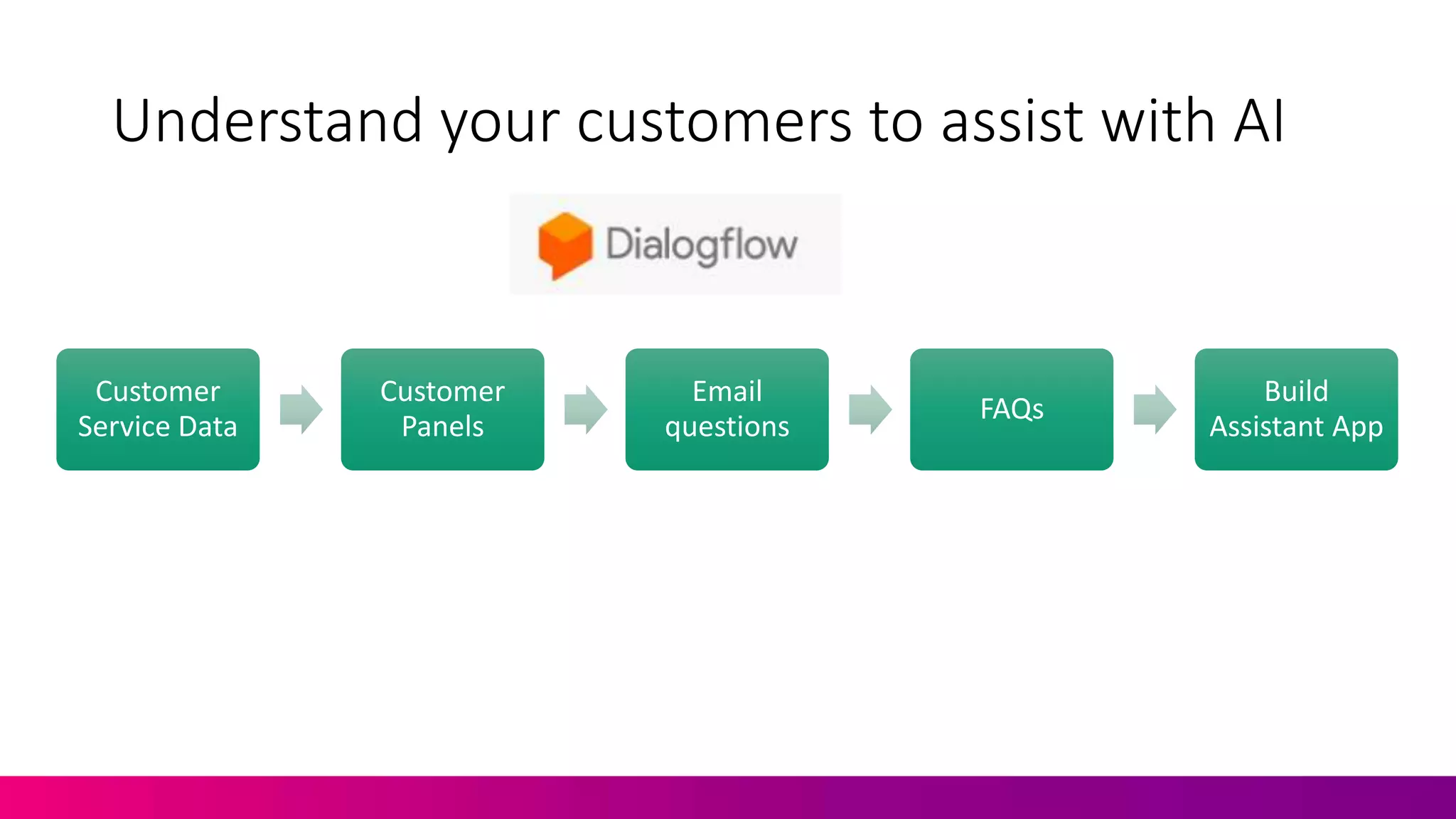 Understand your customers to assist with AI
Customer
Service Data
Customer
Panels
Email
questions
FAQs
Build
Assistant App
 