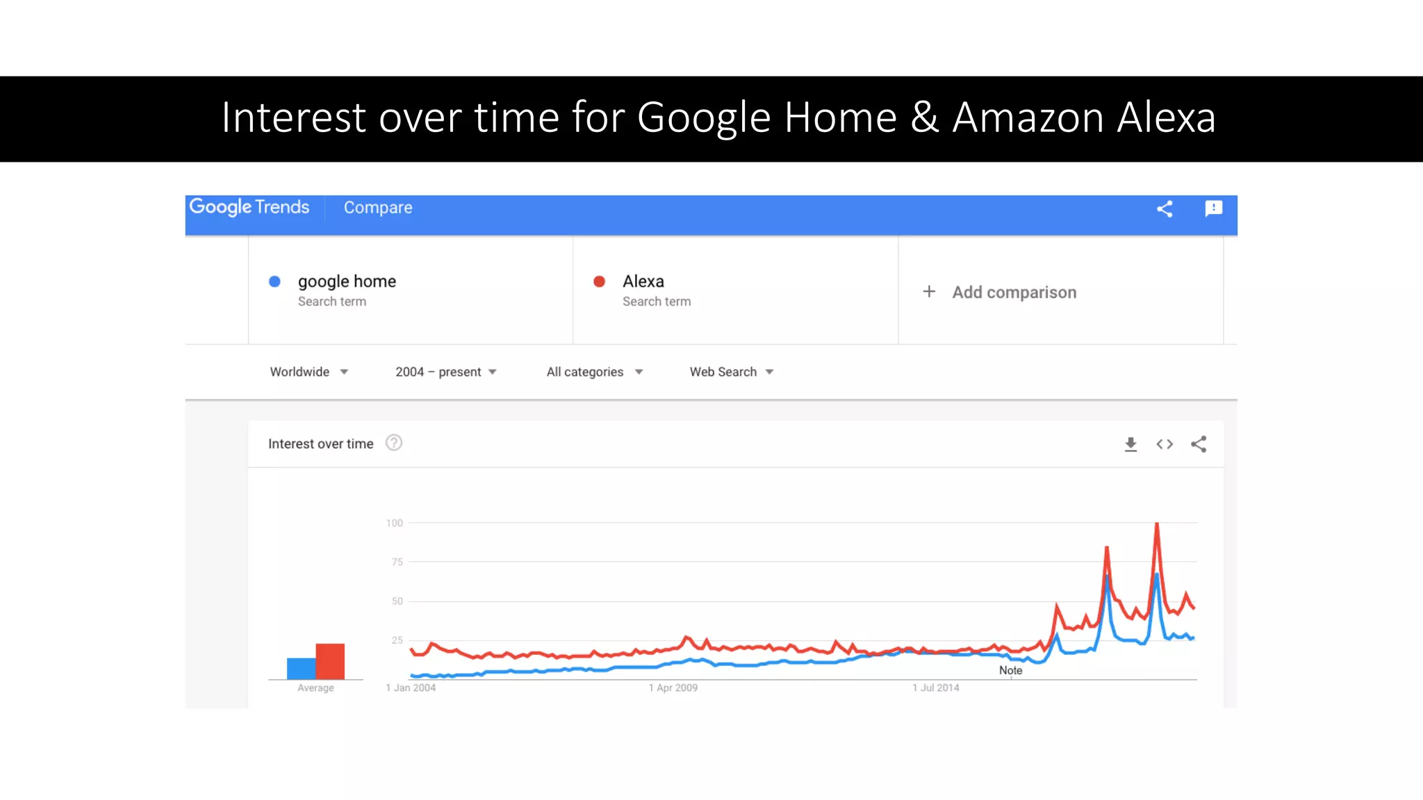 Interest over time for Google Home & Amazon Alexa
 
