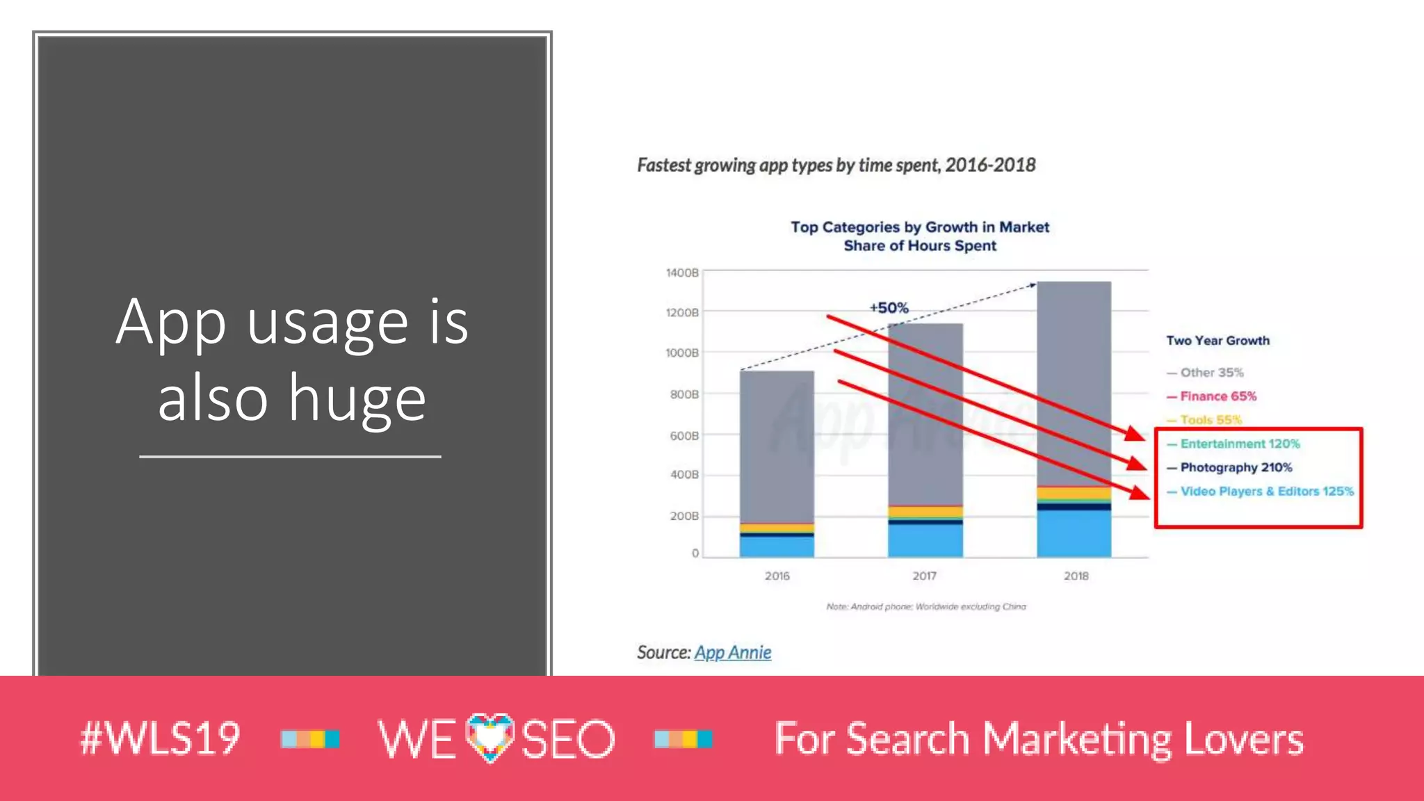 App usage is
also huge
 