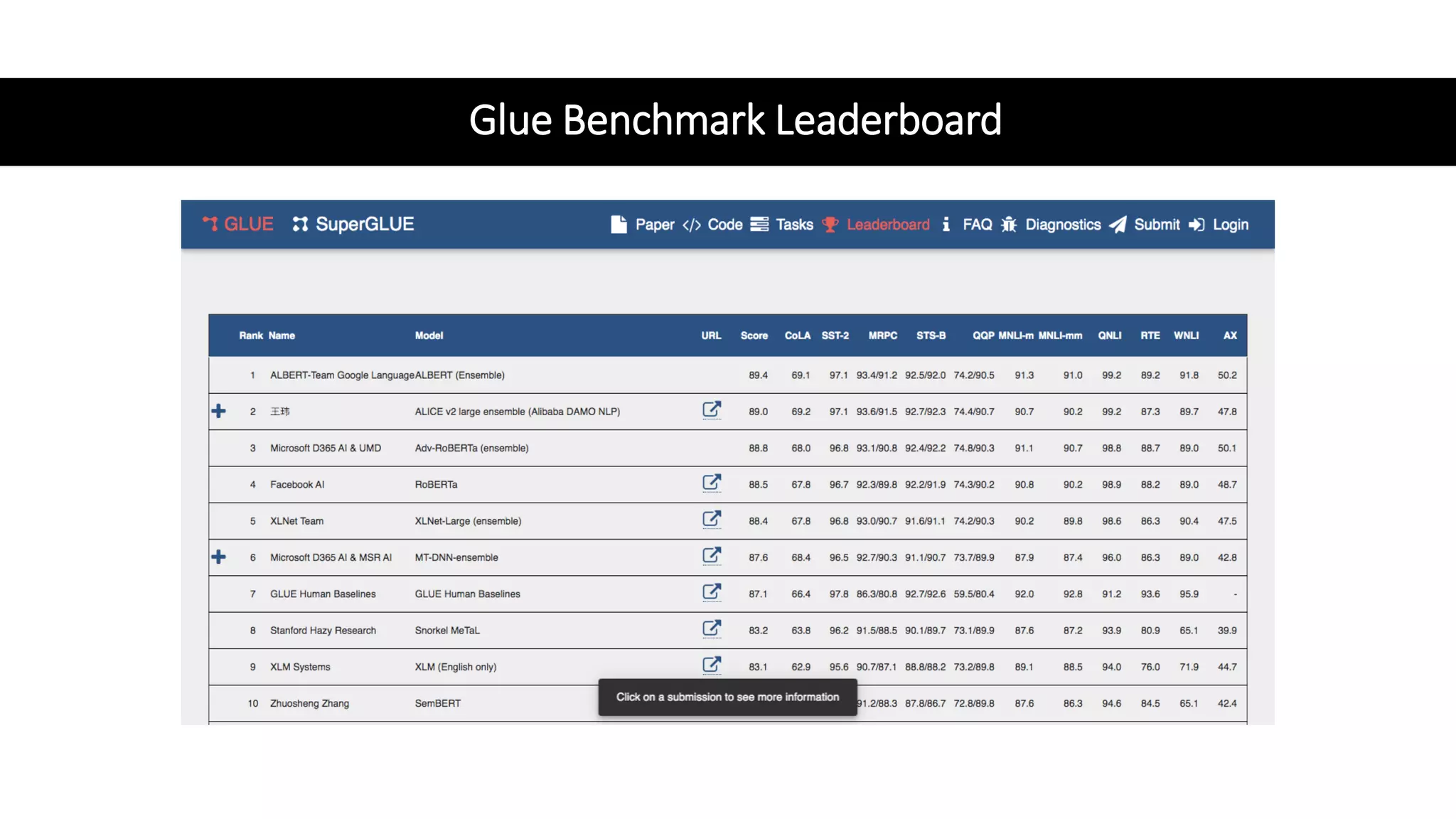Glue Benchmark Leaderboard
 