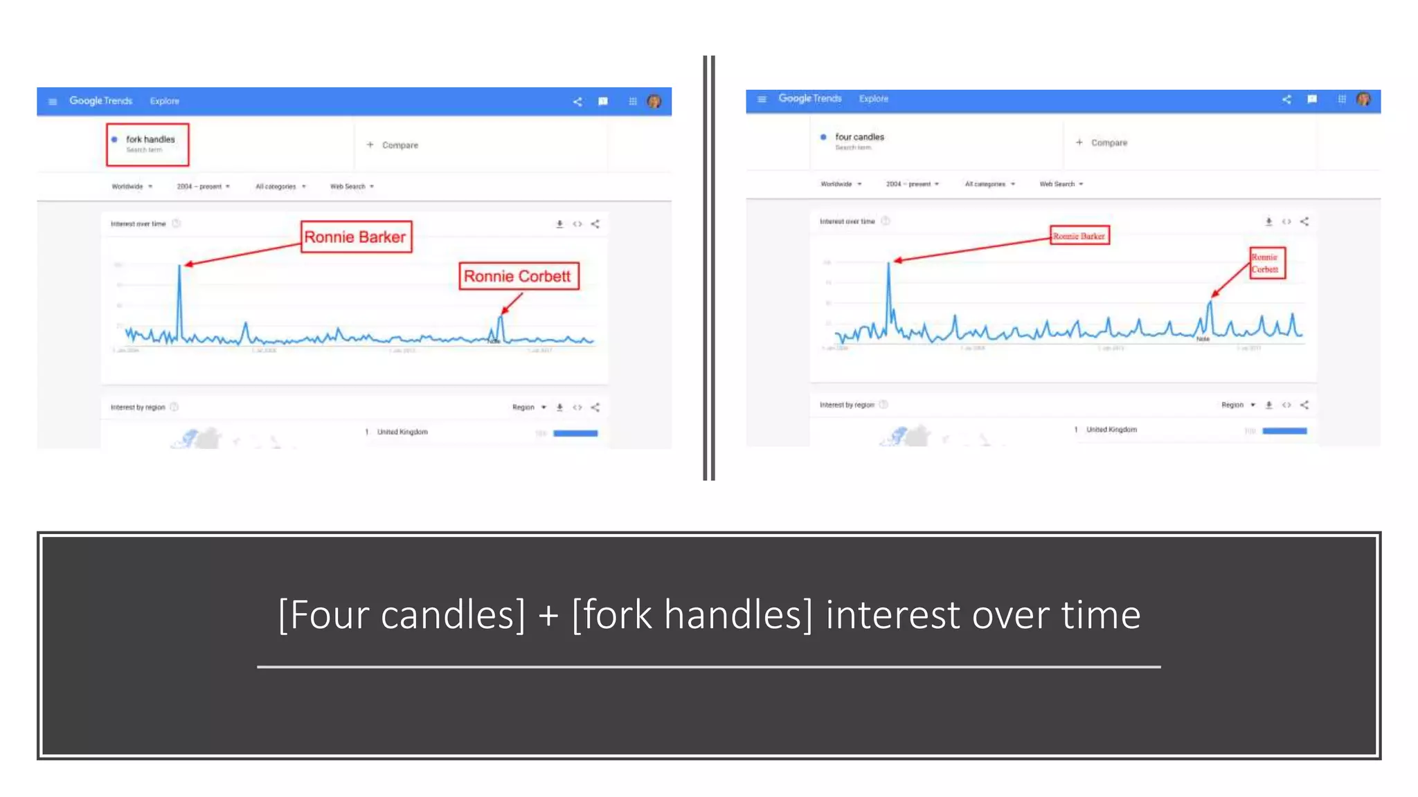 [Four candles] + [fork handles] interest over time
 