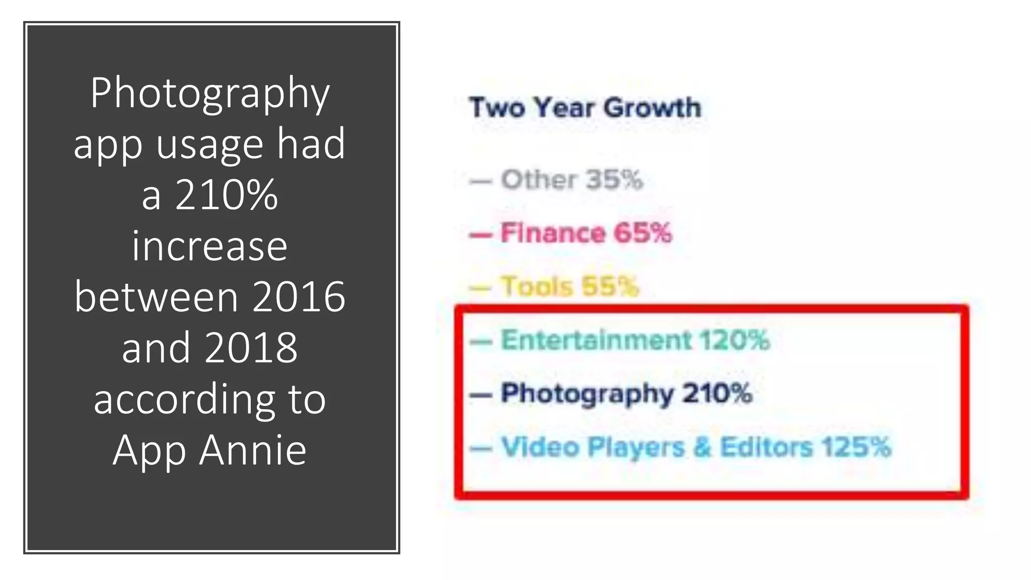 Photography
app usage had
a 210%
increase
between 2016
and 2018
according to
App Annie
 