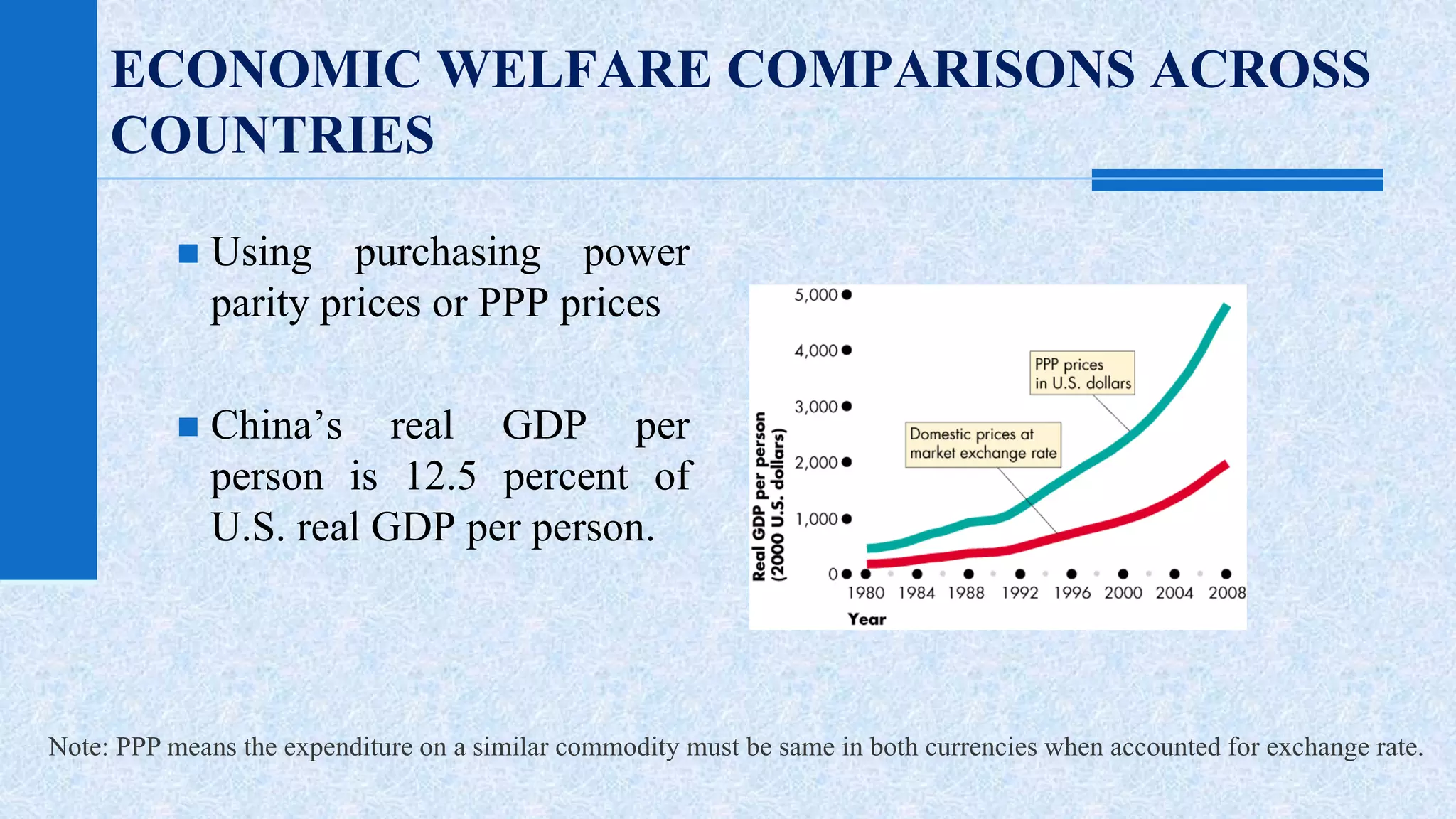 ECONOMIC WELFARE COMPARISONS ACROSS 
COUNTRIES 
 Using purchasing power 
parity prices or PPP prices 
 China’s real GDP per 
person is 12.5 percent of 
U.S. real GDP per person. 
Note: PPP means the expenditure on a similar commodity must be same in both currencies when accounted for exchange rate. 
 
