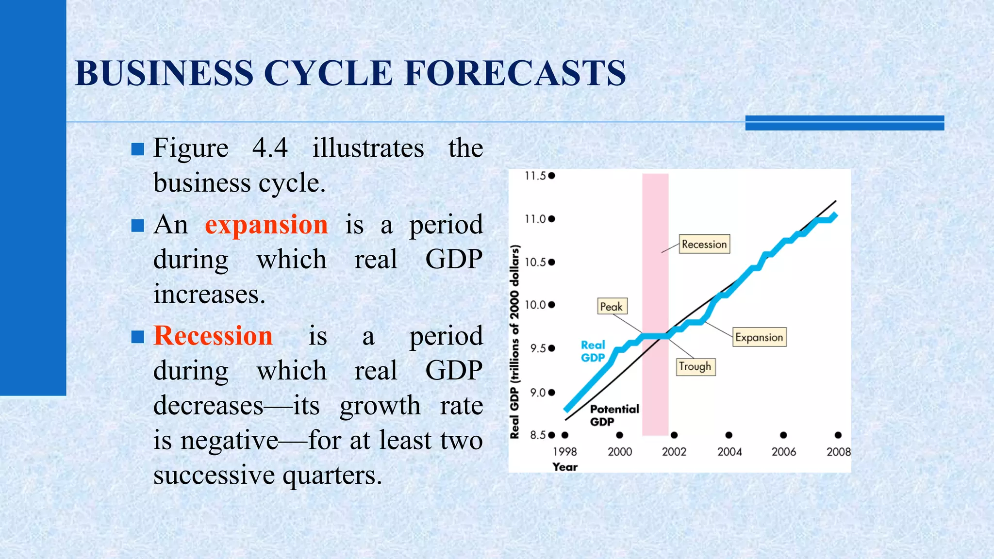 BUSINESS CYCLE FORECASTS 
 Figure 4.4 illustrates the 
business cycle. 
 An expansion is a period 
during which real GDP 
increases. 
 Recession is a period 
during which real GDP 
decreases—its growth rate 
is negative—for at least two 
successive quarters. 
 