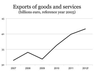 Exports of goods and services
            (billions euro, reference year 2005)
45




40




35




30
     2007       200...