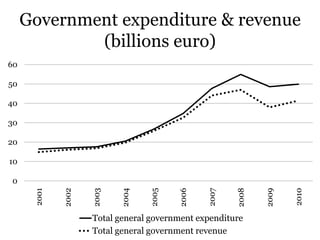 Government expenditure & revenue
             (billions euro)
60

50

40

30

20

10

0




                              ...