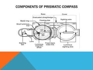 COMPONENTS OF PRISMATIC COMPASS
 