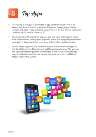 PAGE 12
•	 The ranking of top apps is dominated by app constellations of some of the
largest digital media brands; specifically, Facebook, Google, Apple, Yahoo,
Amazon and eBay. These six brands account for 9 of the top 10 most used apps,
16 of the top 25, and 24 of the top 50.
•	 Facebook is the #1 app in both audience size and share of time spent among
each of the different demographic segments broken out, highlighting the breadth
and depth of its popularity and importance to the mobile media landscape.
•	 Across all age segments, the most time is spent on leisure-oriented apps in
the Social Networking, Entertainment and Messaging categories. The younger
the age segment the higher the concentration of this activity, while older age
segments also allocate their time to more functional apps, such as Mail and
Maps, in addition to Games.
5 Top Apps
 
