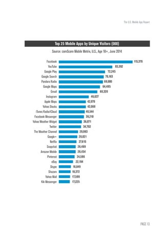 PAGE 13
The U.S. Mobile App Report
Top 25 Mobile Apps by Unique Visitors (000)
Source: comScore Mobile Metrix, U.S., Age 18+, June 2014
115,370
															 83,392
														72,245
													
70,163
												69,000
											 64,485
										 60,320
									 46,637
								42,070
								42,069
							40,544
							39,210
						 36,071
					 34,702
				 29,993
				28,821
				27,615
			 26,469
			 26,454
			24,586
		 22,194
	 18,849
	18,372
	17,599
	17,225
Facebook
YouTube
Google Play
Google Search
Pandora Radio
Google Maps
Gmail
Instagram
Apple Maps
Yahoo Stocks
iTunes Radio/iCloud
Facebook Messenger
Yahoo Weather Widget
Twitter
The Weather Channel
Google+
Netflix
Snapchat
Amazon Mobile
Pinterest
eBay
Skype
Shazam
Yahoo Mail
Kik Messenger
 