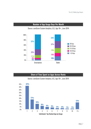 PAGE 7
The U.S. Mobile App Report
Share of Time Spent on Apps Across Ranks
Source: comScore Custom Analytics, U.S., Age 18+, June 2014
	 1	2	3	4	5	6	 7	8	
9	10	
11+
12%
1%
1%
2%
2%
3%
4%
6%
10%
17%
42%
45%
40%
35%
30%
25%
20%
15%
10%
5%
0%
Individuals’ Top Ranked App by Usage
Number of App Usage Days Per Month
Source: comScore Custom Analytics, U.S., Age 18+, June 2014
	Smartphone	 Tablet	
100%
80%
60%
40%
20%
0%
30 Days
26-29 Days
21-25 Days
16-20 Days
1-15 Days
57%
23%
111%
5%
5%
26%
27%
119%
13%
16%
 
