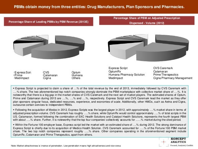 The US Pharmacy Benefit Management (PBM) Industry Report ...