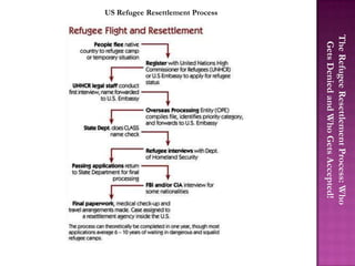 US Refugee Resettlement Process
 