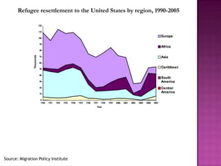 Refugee resettlement to the United States by region, 1990-2005




Source: Migration Policy Institute
 