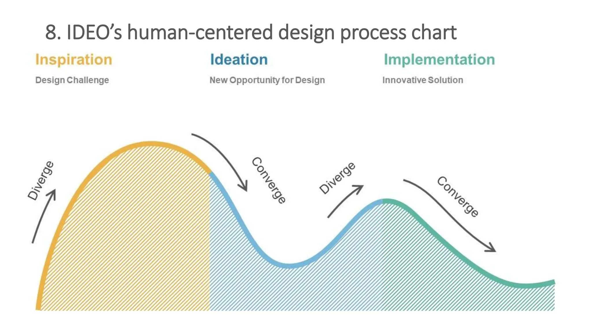 8. IDEO’s human-centered design process chart
 