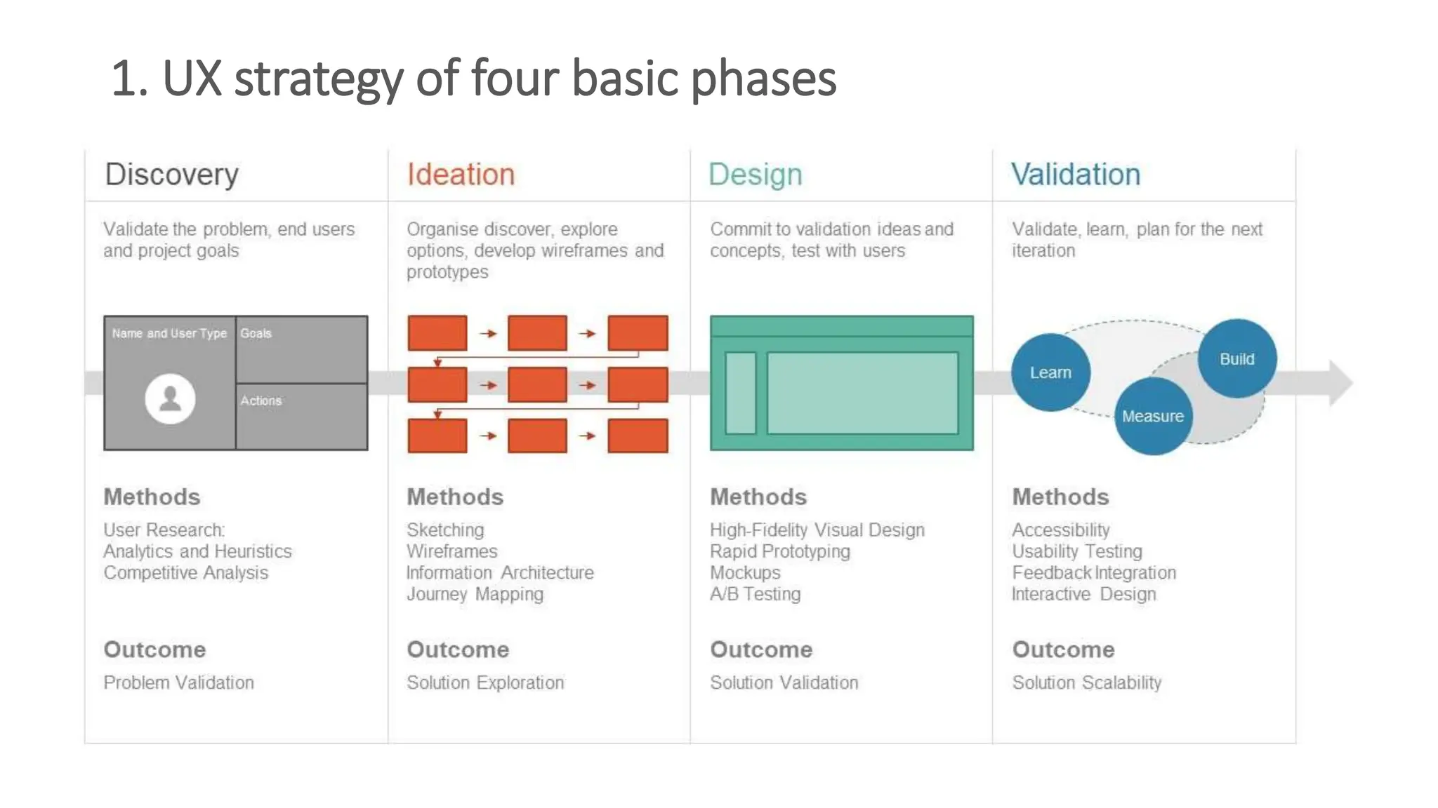 1. UX strategy of four basic phases
 