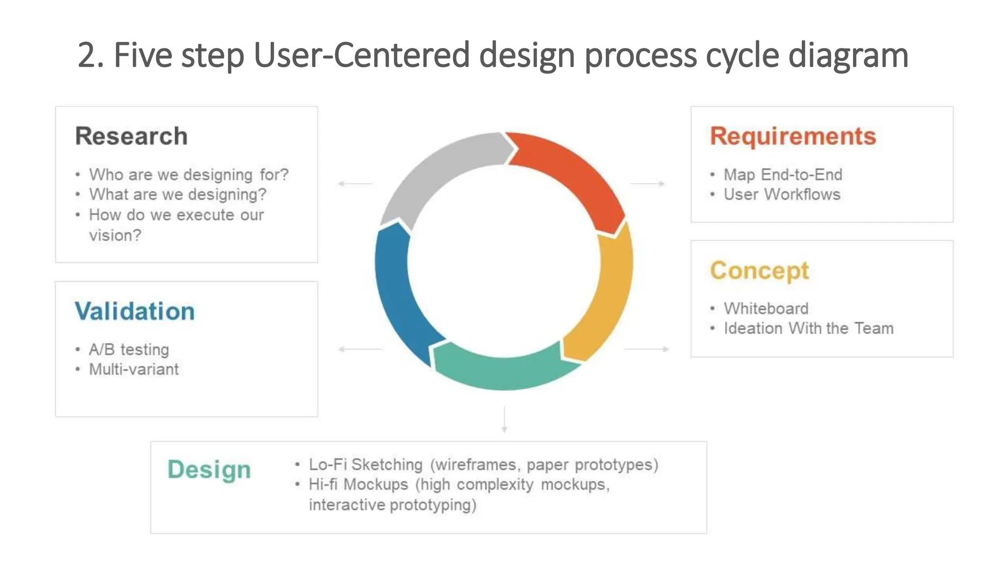 2. Five step User-Centered design process cycle diagram
 