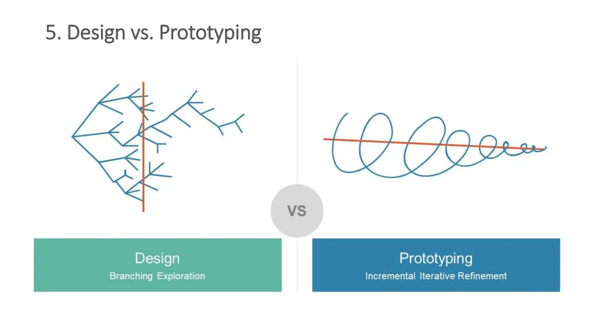 5. Design vs. Prototyping
 