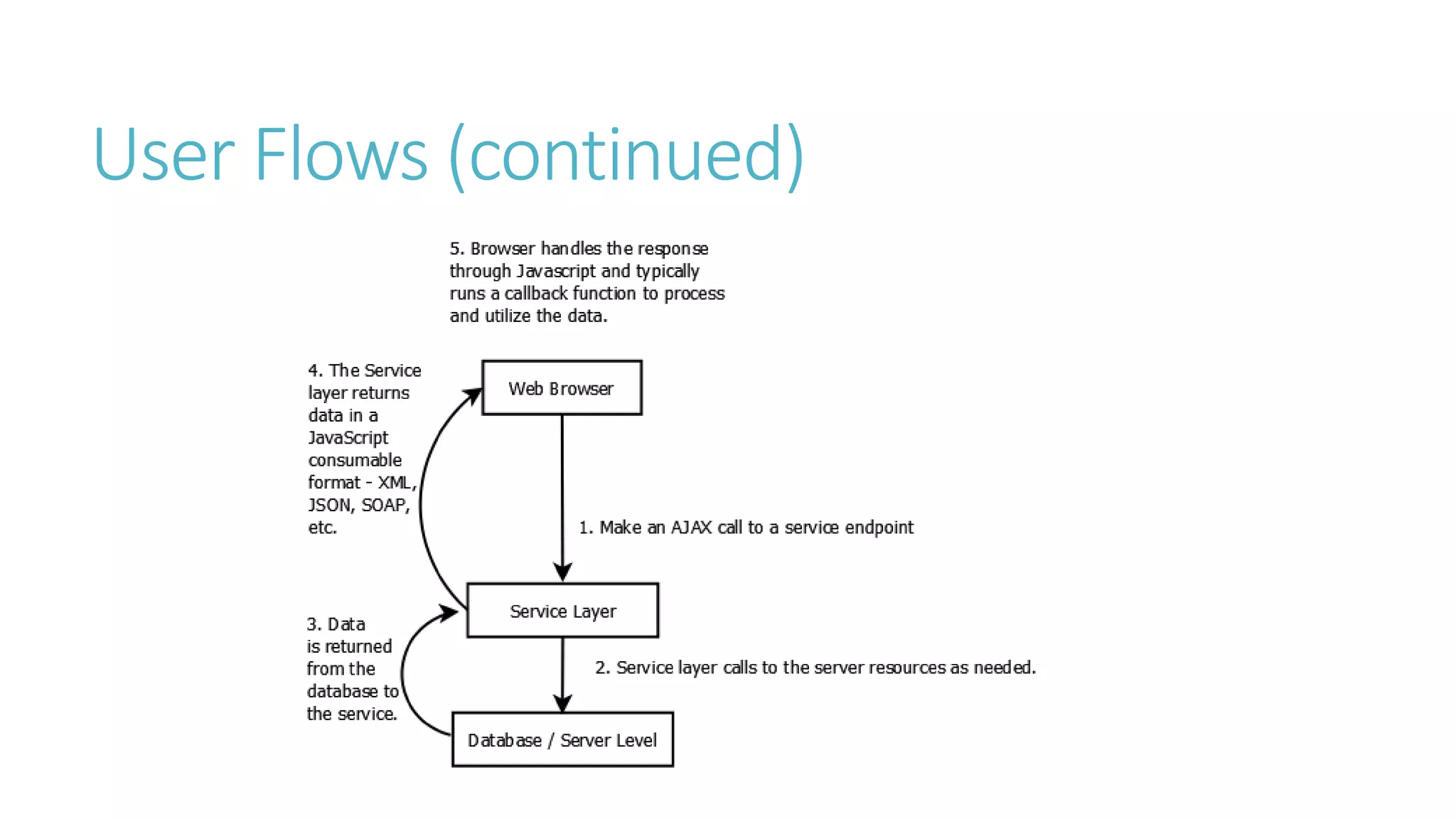 User Flows (continued) 
 
