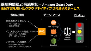 悪意のあるスキャン
インスタンスへの脅威
アカウントへの脅威
Amazon
GuardDuty
VPC Flow Logs
DNS Logs
CloudTrail
HIGH
MEDIUM
LOW
Findingsデータ ソース脅威の種類
継続的監視と脅威検知 – Amazon GuardDuty
機械学習を用いたクラウドネイティブな脅威検知サービス
・ポートスキャン
・総当たり攻撃
・C&Cサーバーとの通信
・アウトバウンドDDoS
・不正なAPIの呼び出し
・予期しないリソースアクセス
 