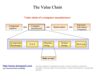 The Value Chain http://www.drawpack.com your visual business knowledge business diagrams, management models, business graphics, powerpoint templates, business slides, free downloads, business presentations, management glossary Value chain of a computer manufacturer Component suppliers Computer manufacturer Retail outlets End users: Individuals, Companies Component Purchasing R & D Marketing Manufac-turing Product Design Make or buy? 