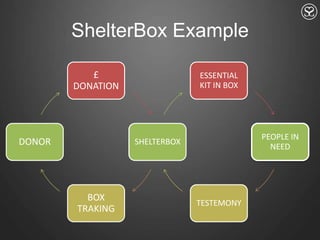 ShelterBox Example