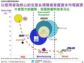 Copyright 2019
All Rights Reserved
產業科技國際策略發展所
27
0
10
20
30
40
50
60
70
80
90
0.0 5.0 10.0 15.0 20.0 25.0 30.0
27
以使用者為核心的生態系領導者掌握資本市場資源
大者恆大的趨勢，但是新創科技多元化
Note: Bubble size is market cap. Except for market cap which is as of 2018/11/22, all other financial indicators are 2017 data
Value-Add
(%)
R&D BrandManufacturing
User-centric
Ecosystem
資料來源：工研院產科國際所(2018/11)
 