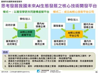 Copyright 2019
All Rights Reserved
產業科技國際策略發展所
55
思考發展我國未來AI生態發展之核心技術開發平台
1. 對於新興之AI解決方案提供企業，提供經驗證之整合開發平台、並藉所擁有之資料、IP，
協助客戶將想法與核心技術轉化為完整之應用方案 、降低開發門檻
2. 透過多方參與營造平台，使得AI各類人才充分互動、激發更多創新與新創，形成產業發展
與人才茁壯之正向循環
3. 隨著本身開發平台、資料、IP數與整合實績之累積，與國際級AI領導企業之應用開發夥伴
模式一：以產官學研共同建構虛擬平台
AI核心技術
虛擬平台
學校/法人
政府計畫
擁有資料之
政府單位
國內
應用企業
國內AI
領導企業
模式二：成立AI核心技術平台公司
AI核心技術
平台公司
學校/法人
國發基金
國內外AI
領導企業
擁有資料之
公私民單位
國內外
應用企業
目的
資料來源：工研院產科國際所(2017/11)
 