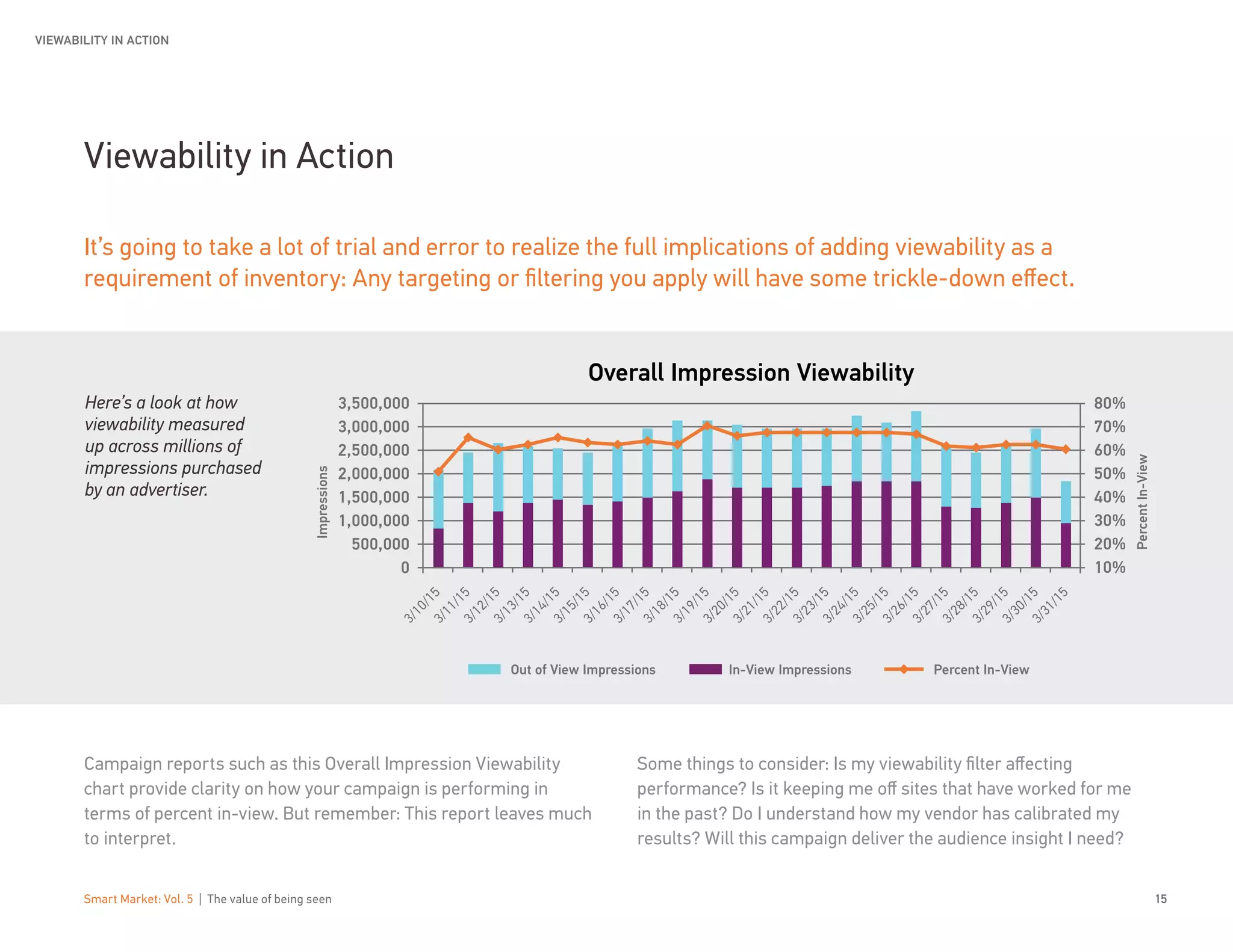 Smart Market: Vol. 5 | The value of being seen 15
Viewability in Action
It’s going to take a lot of trial and error to realize the full implications of adding viewability as a
requirement of inventory: Any targeting or filtering you apply will have some trickle-down effect.
Here’s a look at how
viewability measured
up across millions of
impressions purchased
by an advertiser.
Campaign reports such as this Overall Impression Viewability
chart provide clarity on how your campaign is performing in
terms of percent in-view. But remember: This report leaves much
to interpret.
Some things to consider: Is my viewability filter affecting
performance? Is it keeping me off sites that have worked for me
in the past? Do I understand how my vendor has calibrated my
results? Will this campaign deliver the audience insight I need?
VIEWABILITY IN ACTION
3,500,000
3,000,000
2,500,000
2,000,000
1,500,000
1,000,000
500,000
0
80%
70%
60%
50%
40%
30%
20%
10%
3/10/153/11/153/12/153/13/153/14/153/15/153/16/153/17/153/18/153/19/153/20/153/21/153/22/153/23/153/24/153/25/153/26/153/27/153/28/153/29/153/30/153/31/15
Impressions
PercentIn-View
Out of View Impressions In-View Impressions Percent In-View
Overall Impression Viewability
 