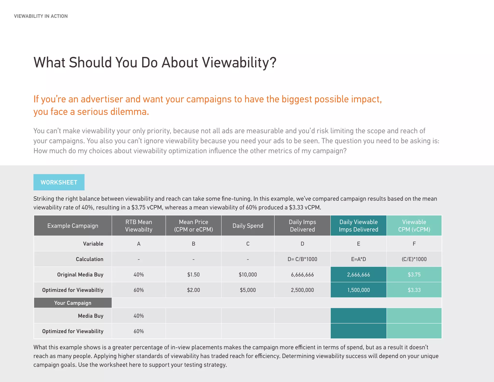 Smart Market: Vol. 5 | The value of being seen 16
What Should You Do About Viewability?
If you’re an advertiser and want your campaigns to have the biggest possible impact,
you face a serious dilemma.
Striking the right balance between viewability and reach can take some fine-tuning. In this example, we’ve compared campaign results based on the mean
viewability rate of 40%, resulting in a $3.75 vCPM, whereas a mean viewability of 60% produced a $3.33 vCPM.
What this example shows is a greater percentage of in-view placements makes the campaign more efficient in terms of spend, but as a result it doesn’t
reach as many people. Applying higher standards of viewability has traded reach for efficiency. Determining viewability success will depend on your unique
campaign goals. Use the worksheet here to support your testing strategy.
VIEWABILITY IN ACTION
Example Campaign
RTB Mean
Viewabilty
Mean Price
(CPM or eCPM)
Daily Spend
Daily Imps
Delivered
Daily Viewable
Imps Delivered
Viewable
CPM (vCPM)
Variable A B C D E F
Calculation - - - D= C/B*1000 E=A*D (C/E)*1000
Original Media Buy 40% $1.50 $10,000 6,666,666 2,666,666 $3.75
Optimized for Viewabiltiy 60% $2.00 $5,000 2,500,000 1,500,000 $3.33
Your Campaign
Media Buy 40%
Optimized for Viewability 60%
You can’t make viewability your only priority, because not all ads are measurable and you’d risk limiting the scope and reach of
your campaigns. You also you can’t ignore viewability because you need your ads to be seen. The question you need to be asking is:
How much do my choices about viewability optimization influence the other metrics of my campaign?
WORKSHEET
 