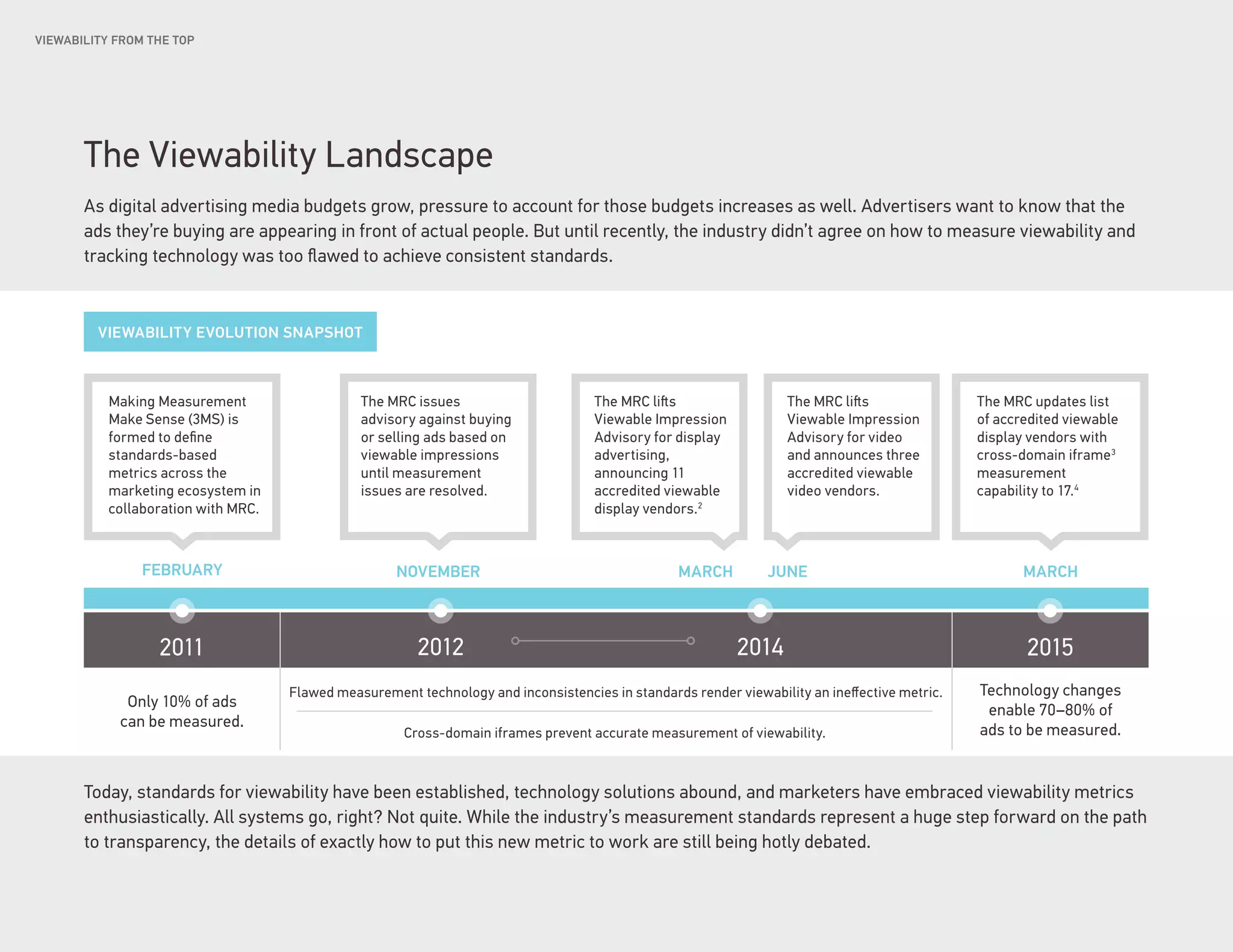 Smart Market: Vol. 5 | The value of being seen 5
VIEWABILITY FROM THE TOP
FEBRUARY NOVEMBER MARCH MARCHJUNE
2011 2015
Making Measurement
Make Sense (3MS) is
formed to deﬁne
standards-based
metrics across the
marketing ecosystem in
collaboration with MRC.
The MRC issues
advisory against buying
or selling ads based on
viewable impressions
until measurement
issues are resolved.
The MRC li s
Viewable Impression
Advisory for video
and announces three
accredited viewable
video vendors.
The MRC updates list
of accredited viewable
display vendors with
cross-domain iframe3
measurement
capability to 17.4
Technology changes
enable 70–80% of
ads to be measured.
Only 10% of ads
can be measured.
Flawed measurement technology and inconsistencies in standards render viewability an ineﬀective metric.
Cross-domain iframes prevent accurate measurement of viewability.
2012 2014
The MRC li s
Viewable Impression
Advisory for display
advertising,
announcing 11
accredited viewable
display vendors.2
Today, standards for viewability have been established, technology solutions abound, and marketers have embraced viewability metrics
enthusiastically. All systems go, right? Not quite. While the industry’s measurement standards represent a huge step forward on the path
to transparency, the details of exactly how to put this new metric to work are still being hotly debated.
The Viewability Landscape
As digital advertising media budgets grow, pressure to account for those budgets increases as well. Advertisers want to know that the
ads they’re buying are appearing in front of actual people. But until recently, the industry didn’t agree on how to measure viewability and
tracking technology was too flawed to achieve consistent standards.
VIEWABILITY EVOLUTION SNAPSHOT
 