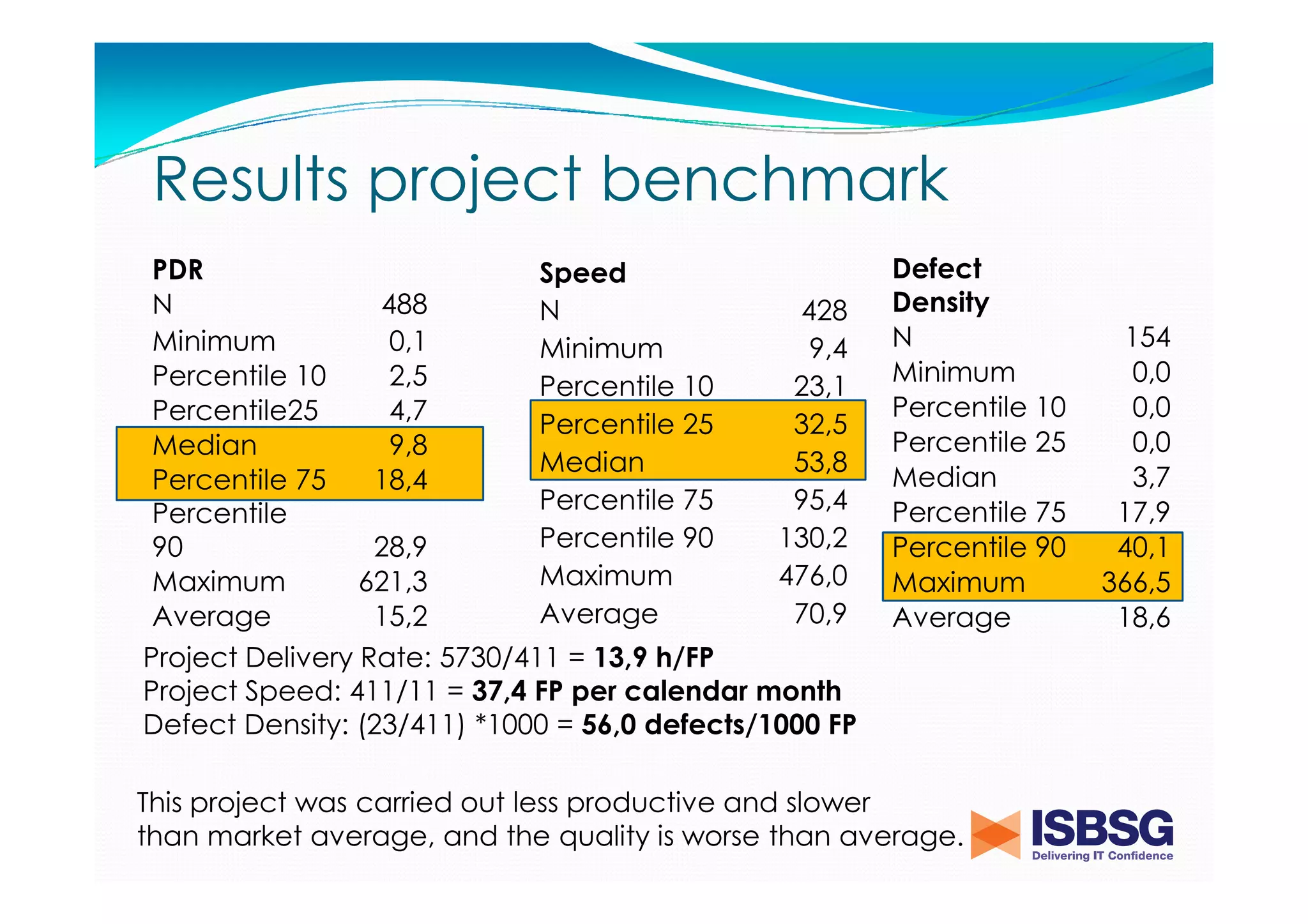 Results project benchmark
PDR
Speed
N
488
N
428
Minimum
0,1
Minimum
9,4
Percentile 10
2,5
Percentile 10
23,1
Percentile25
4,7
Percentile 25
32,5
Median
9,8
Median
53,8
Percentile 75
18,4
Percentile 75
95,4
Percentile
Percentile 90
130,2
90
28,9
Maximum
476,0
Maximum
621,3
Average
70,9
Average
15,2
Project Delivery Rate: 5730/411 = 13,9 h/FP
Project Speed: 411/11 = 37,4 FP per calendar month
Defect Density: (23/411) *1000 = 56,0 defects/1000 FP

Defect
Density
N
Minimum
Percentile 10
Percentile 25
Median
Percentile 75
Percentile 90
Maximum
Average

This project was carried out less productive and slower
than market average, and the quality is worse than average.

154
0,0
0,0
0,0
3,7
17,9
40,1
366,5
18,6

 