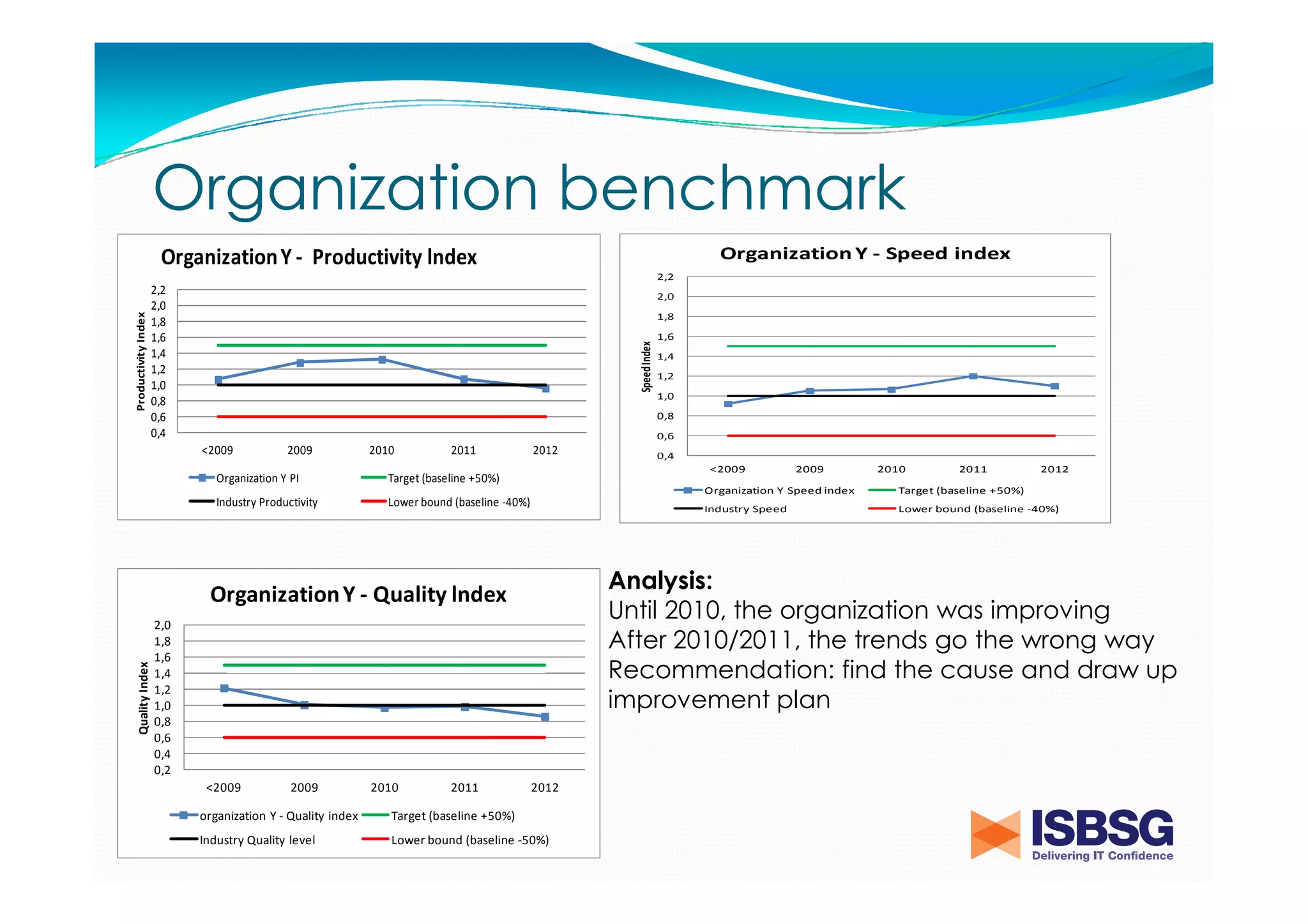 Organization benchmark
Organization Y - Speed index

Organization Y - Productivity lndex
2,0
1,8

Speed Index

Productivity Index

2,2

2,2
2,0
1,8
1,6
1,4
1,2
1,0
0,8
0,6
0,4

1,6
1,4
1,2
1,0
0,8
0,6

<2009

2009

Organization Y PI

2010

2011

2012

0,4
<2009

Target (baseline +50%)

2009

2010

2011

2012

Organization Y Speed index

Industry Productivity

Industry Speed

Lower bound (baseline -40%)

Quality Index

2,0
1,8
1,6
1,4
1,2
1,0
0,8
0,6
0,4
0,2
2009

2010

2011

Lower bound (baseline -40%)

Analysis:
Until 2010, the organization was improving
After 2010/2011, the trends go the wrong way
Recommendation: find the cause and draw up
improvement plan

Organization Y - Quality lndex

<2009

Target (baseline +50%)

2012

organization Y - Quality index

Target (baseline +50%)

Industry Quality level

Lower bound (baseline -50%)

 