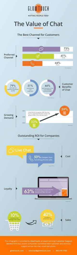 Econsultancy
50% cheaper than
handling phone calls
This infographic is provided by GlowTouch, an award-winning Customer Support
Service ﬁrm that assists companies worldwide with customer and technical
support across live chat, email and phone.
glowtouch.com | letschat@glowtouch.com | 502 410 1732
The Value of Chat
The Best Channel for Customers
Preferred
Channel
PUTTING PEOPLE FIRST
Live Chat
73%
Email
61%
said I get my
questions answered
quickly
79%
said because
I can
multi-task
51%
said because it’s the
most eﬃcient
communication
46%
Phone
44%
Outstanding ROI for Companies
Customer
Beneﬁts
of Chat
Aberdeen
SuperOﬃce
Acquire.io
Forrester
Econsultancy
Growing
Demand
Live Chat
Cost
Sales
Loyalty
33%
10% 40%
59%
2019
2020
2021
Only 33% of companies oﬀer live chat
but it is estimated that the number will
grow to 59% in the next two years.
63%
of consumers reported that they
are more likely to return to a
website that oﬀers live chat.
increase in the
average order value
increase in
conversion rate
 