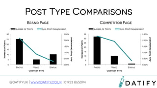 Post Type Comparisons
Number of Posts

Competitor Page

Avg. Post Engagement

20

1.50%

15
1.00%

10

0.50%

5
0

0.00%
Photo

Video

2.50%

30
Number of Posts

2.00%

Avg. Post Engagement

35
Avg. Post Engagement

2.50%

25
Number of Posts

30

Number of Posts

2.00%

25
20

1.50%

15

1.00%

10
0.50%

5
0

Status

Content Type

@datifyuk | www.datify.co.uk | 01733 865094

0.00%
Photo

Video
Content Type

Status

Avg. Post Engagement

Brand Page

 