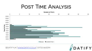 Post Time Analysis
Number of Posts
0

5

10

15

20

00:00
02:00
04:00

Time Of Day

06:00
08:00
10:00
12:00
14:00
16:00
18:00
20:00
22:00
Brand

Competitor 1

@datifyuk | www.datify.co.uk | 01733 865094

25

30

35

40

 