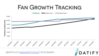 Fan Growth Tracking
Brand

Competitor 1

Facebook Audience Size

12,000
10,000
8,000
6,000
4,000
2,000
-

@datifyuk | www.datify.co.uk | 01733 865094

Competitor 2

 