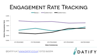 Engagement Rate Tracking
Brand 1

Competitor 1

Competitor 2

Weekly Engagement Rate

2.50%
2.00%
1.50%
1.00%
0.50%
0.00%
4th November

11th November

18th November
Week Commencing

@datifyuk | www.datify.co.uk | 01733 865094

25th November

2nd December

 
