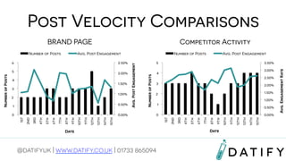 Post Velocity Comparisons
BRAND PAGE
Avg. Post Engagement

1.50%
1.00%

1

0.50%

Date

@datifyuk | www.datify.co.uk | 01733 865094

Date

15th

14th

13th

12th

11th

10th

9th

8th

7th

0.00%
6th

0

Avg. Engagement Rate

2

15th

14th

13th

12th

11th

10th

9th

8th

7th

6th

5th

4th

3rd

0.00%
2nd

0
1st

1

0.50%

2.00%

5th

2

3

4th

1.00%

2.50%

3rd

1.50%

3

3.00%

4

2nd

4

3.50%

1st

2.00%

Avg. Post Engagement

5
Number of Posts

2.50%

5
Number of Posts

6

Number of Posts
Avg. Post Engagement

Number of Posts

Competitor Activity

 